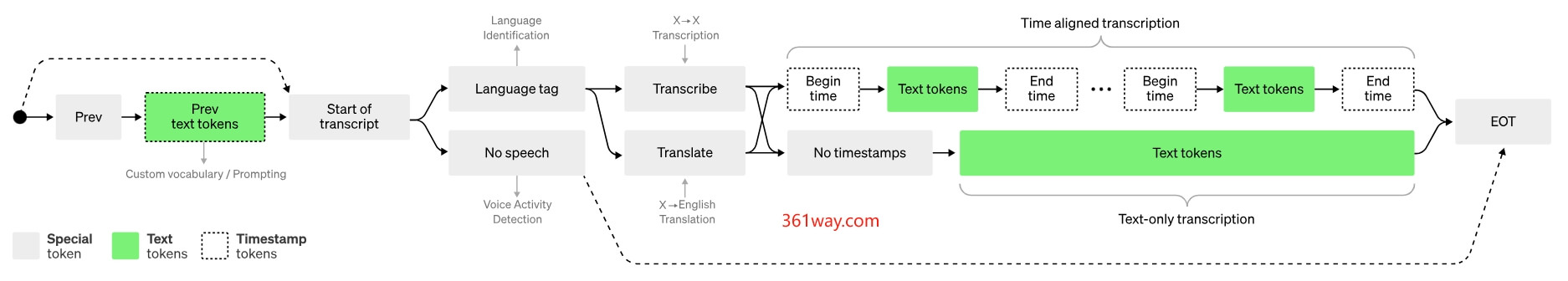 whisper architecture 