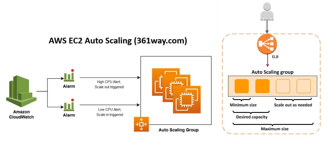 AWS auto scaling
