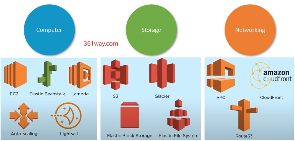 basic cloud services