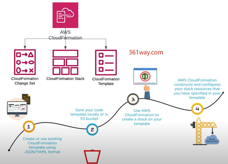 how-to-steps-cloudformation