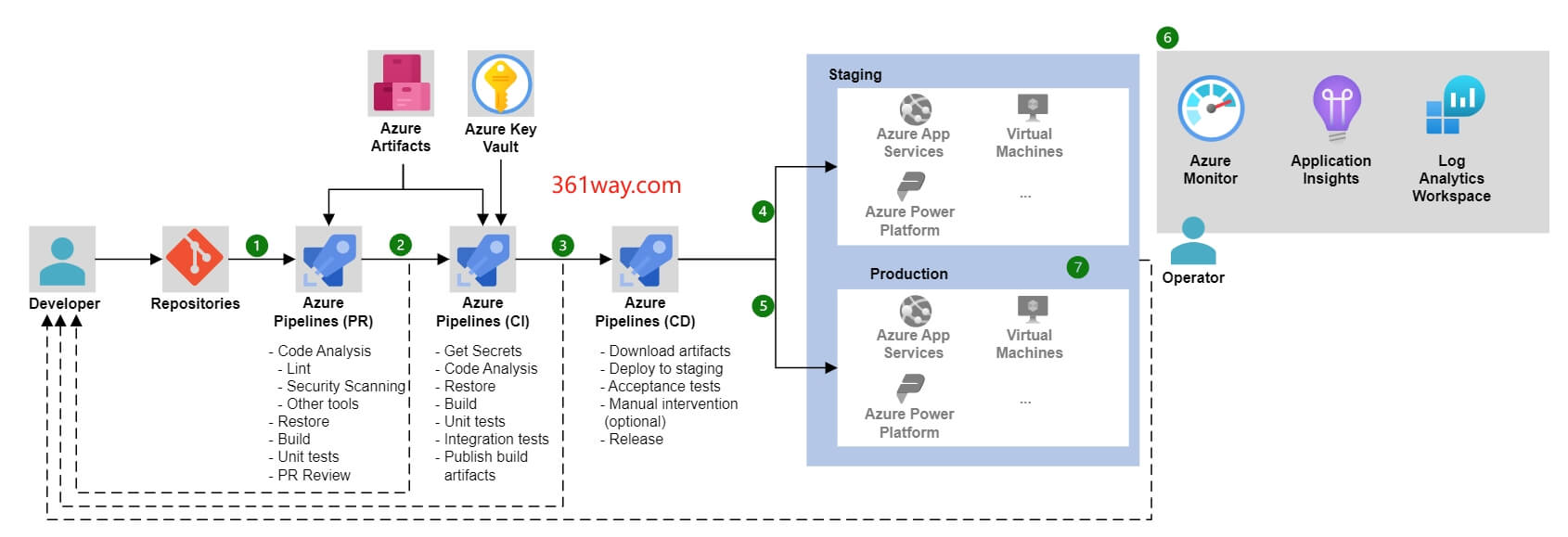 azure-devops-architecture