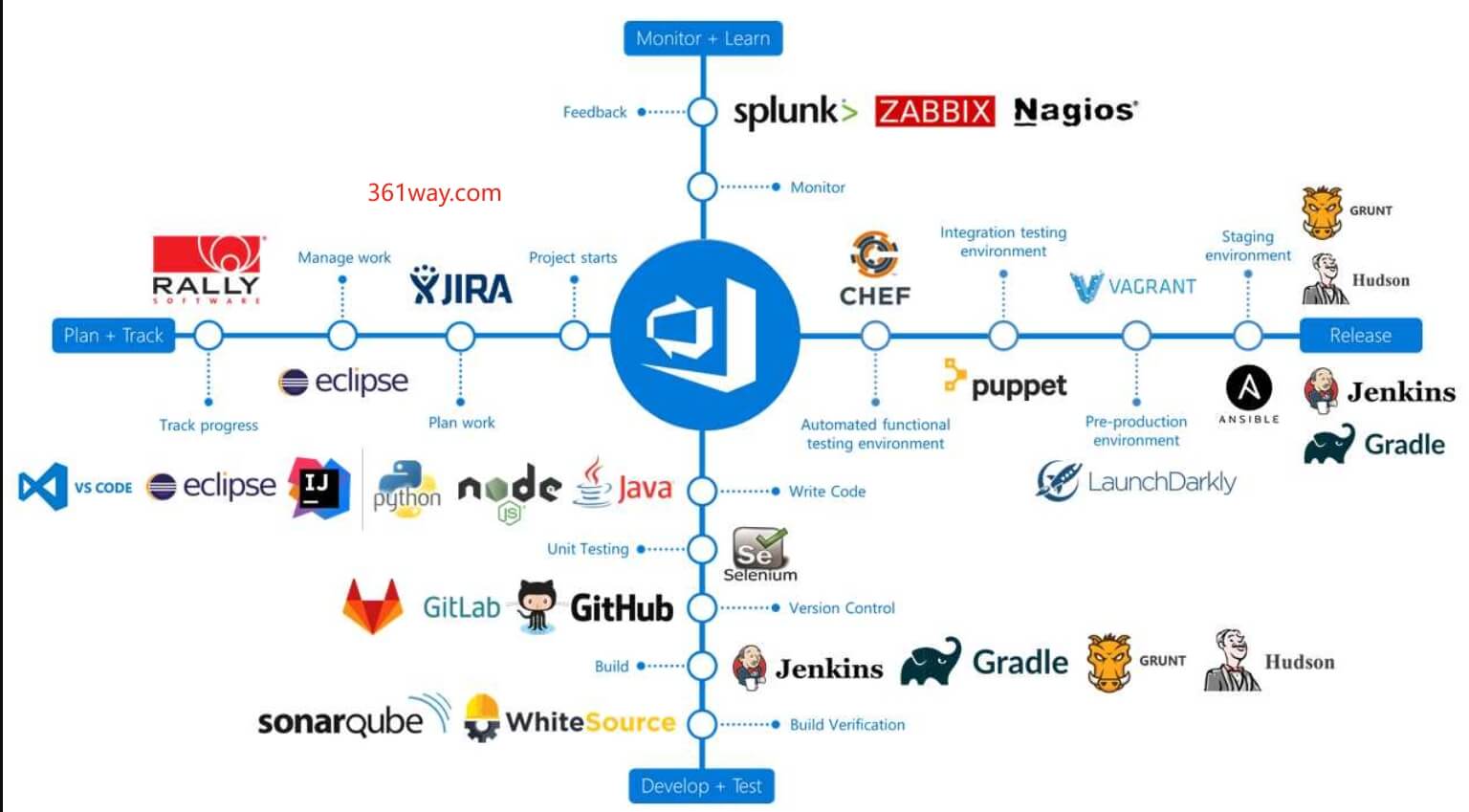 azure-devops-supports-integration