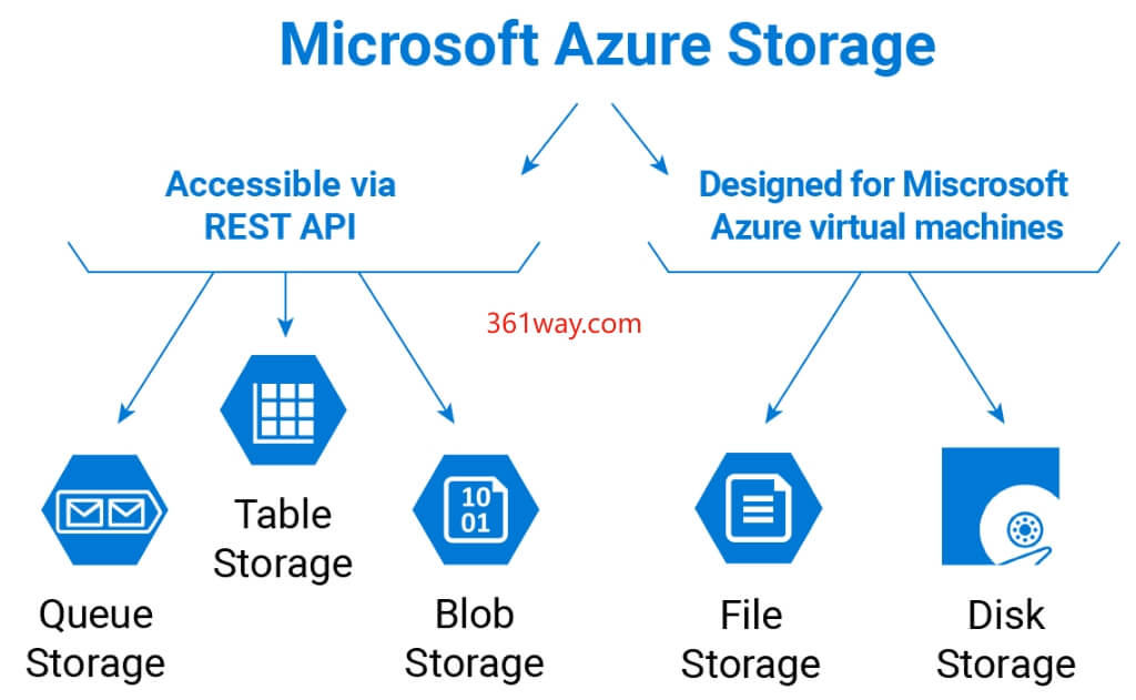 azure-storages-types