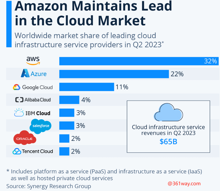 2023 cloud market share