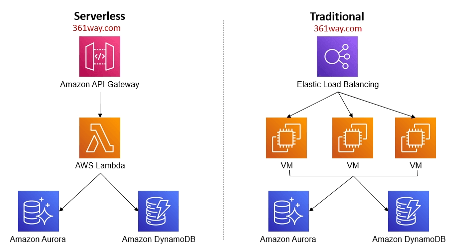 serverless traditional