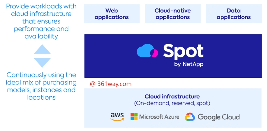 sportio offer workload