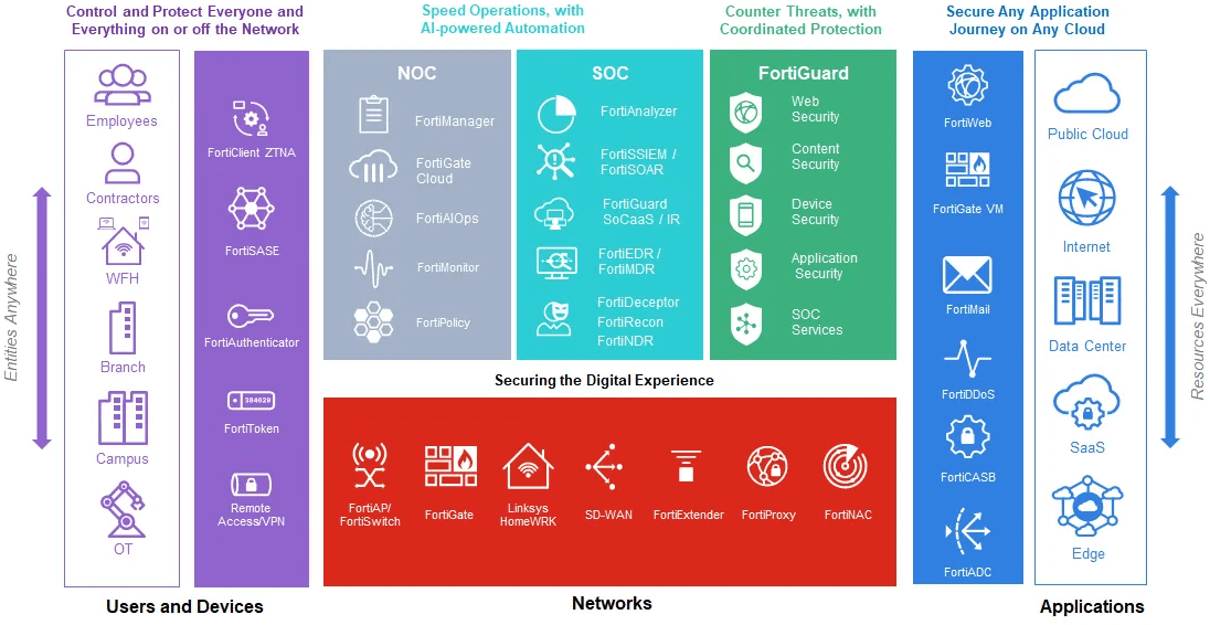 fortinet-security-fabric