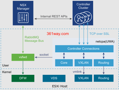 Distributed Firewall