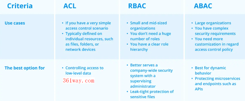 access-control-scenarios