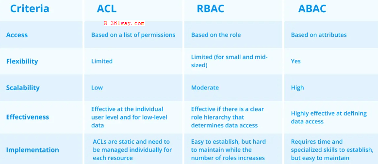acl rbac abac